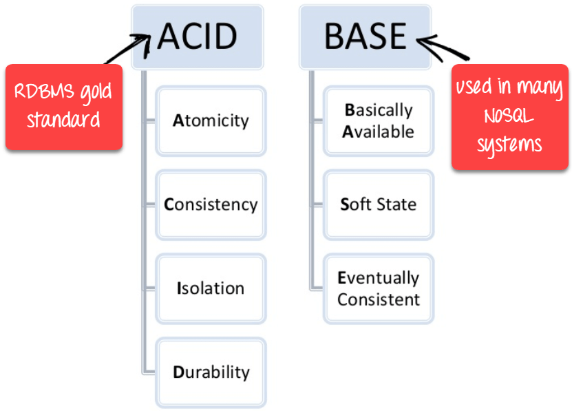 ACID vs BASE