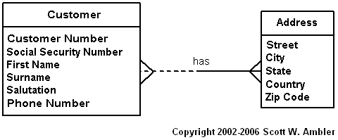 Logical Data Model