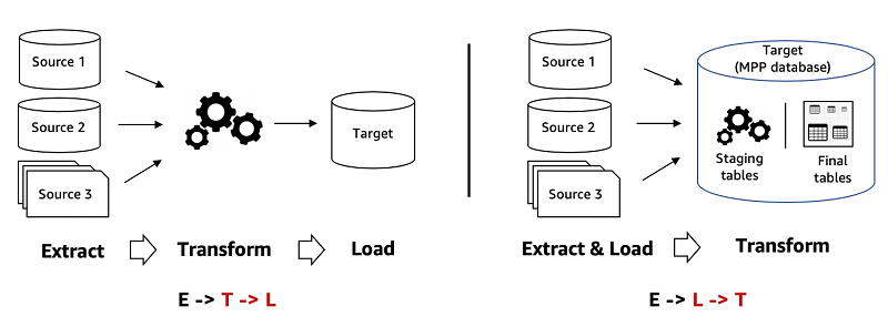 ETL vs ELT
