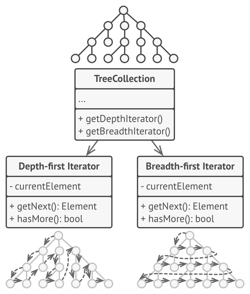 Iterator example