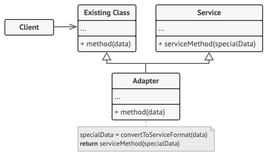 Class adapter structure