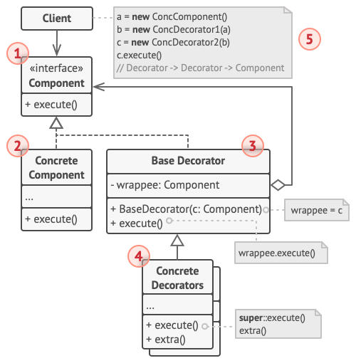 Decorator structure