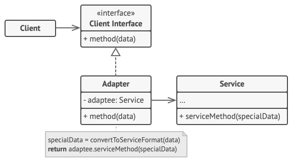Object adapter structure