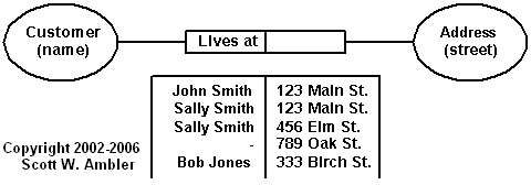 Conceptual Data Model