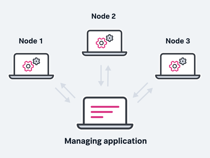 Sketch of a distributed system (source) Distributed Systems