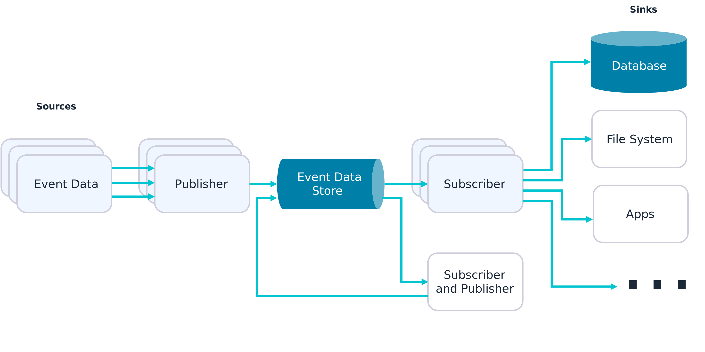 High-level example of an event-driven architecture (source) Event-Driven Architecture