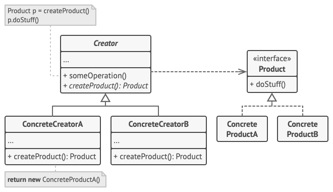 Factory method Structure