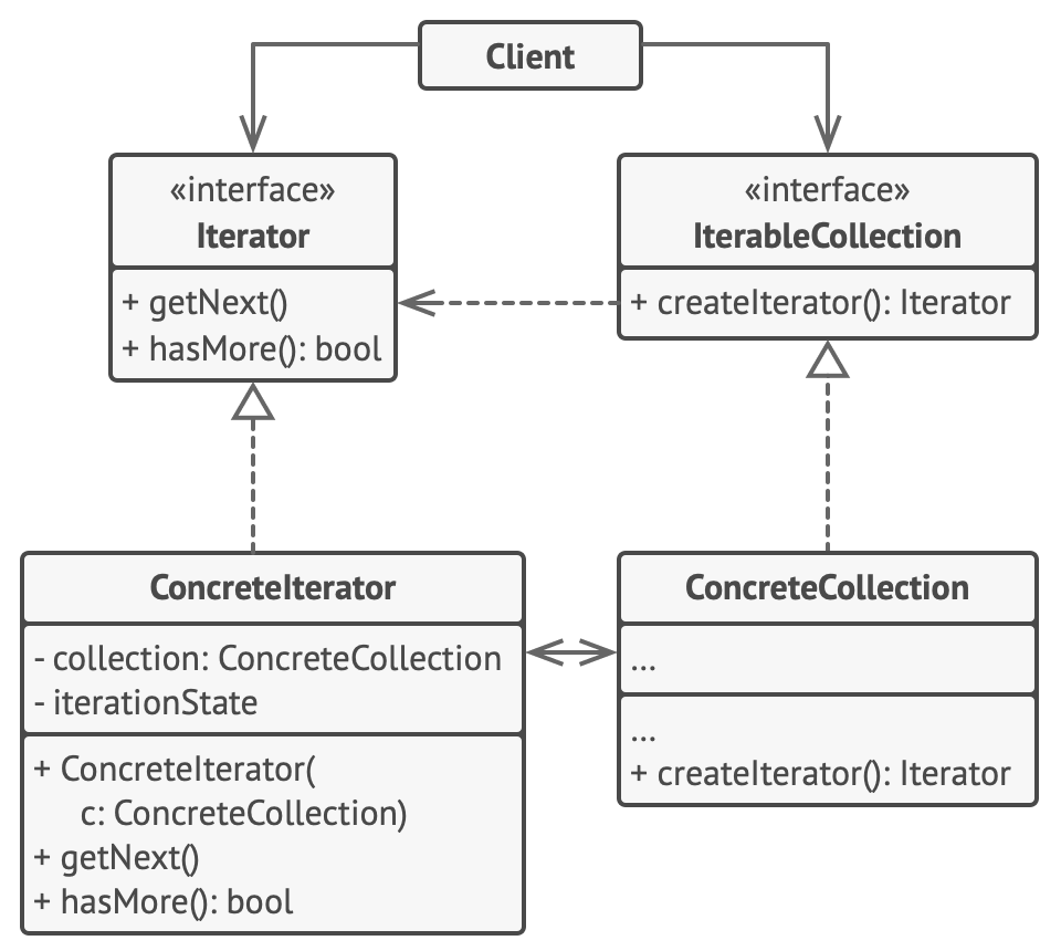 Iterator structure