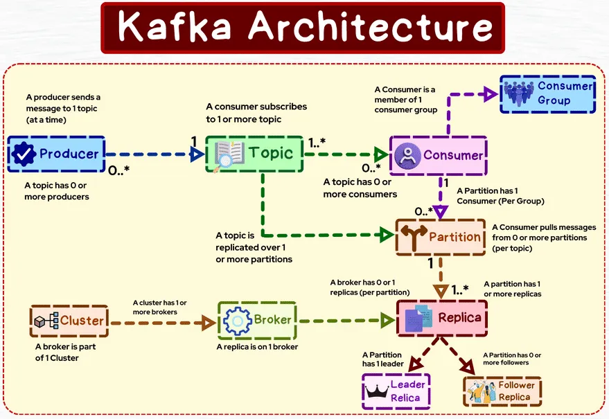 Representation of Kafka internals (source) Kafka Architecture