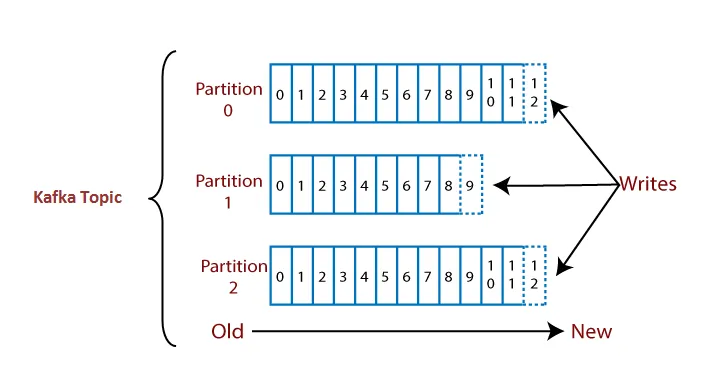Representation of Kafka topic and partitions (source) Kafka Partitions