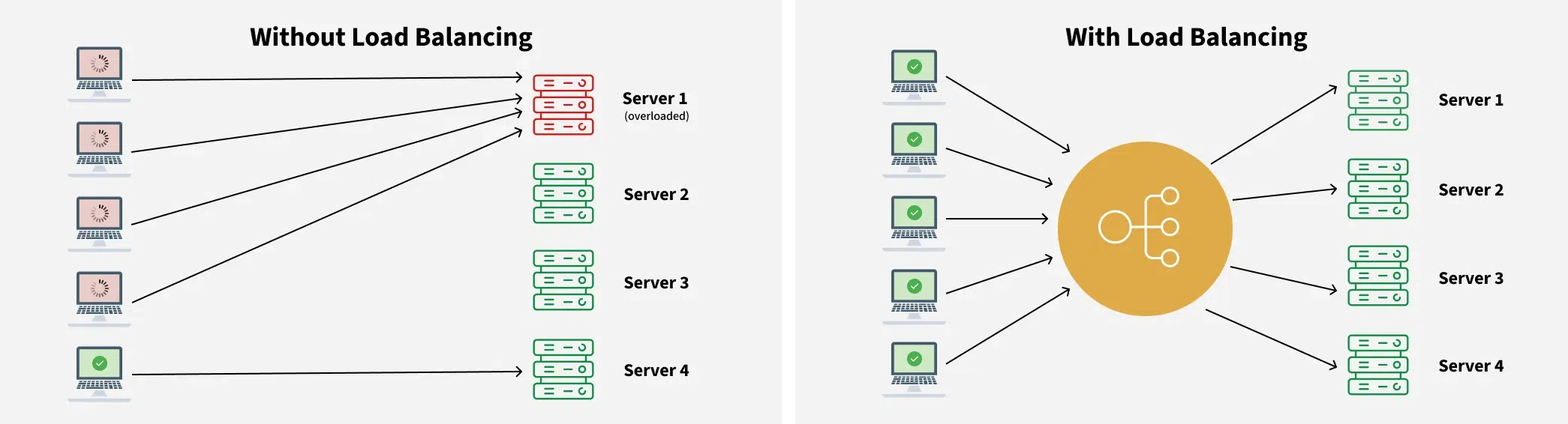 How load balancing can provide flexibility (source) Load Balancing