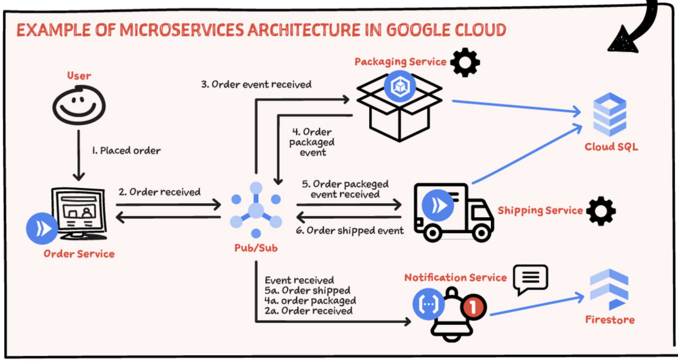 Microservices example (source) Microservices Example