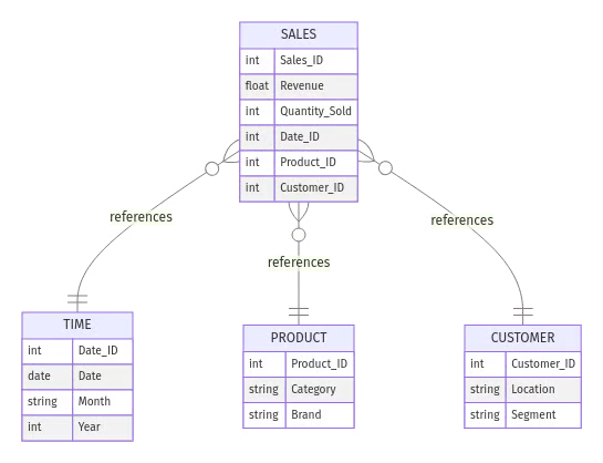 Dimensional Modeling