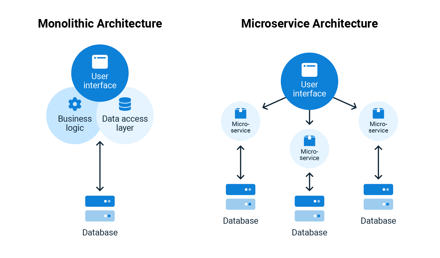 Architectural differences (source) Monolith vs Microservices