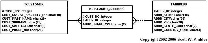 Physical Data Model