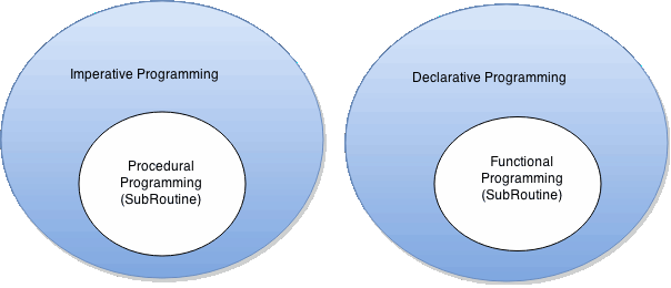 Programming paradigms