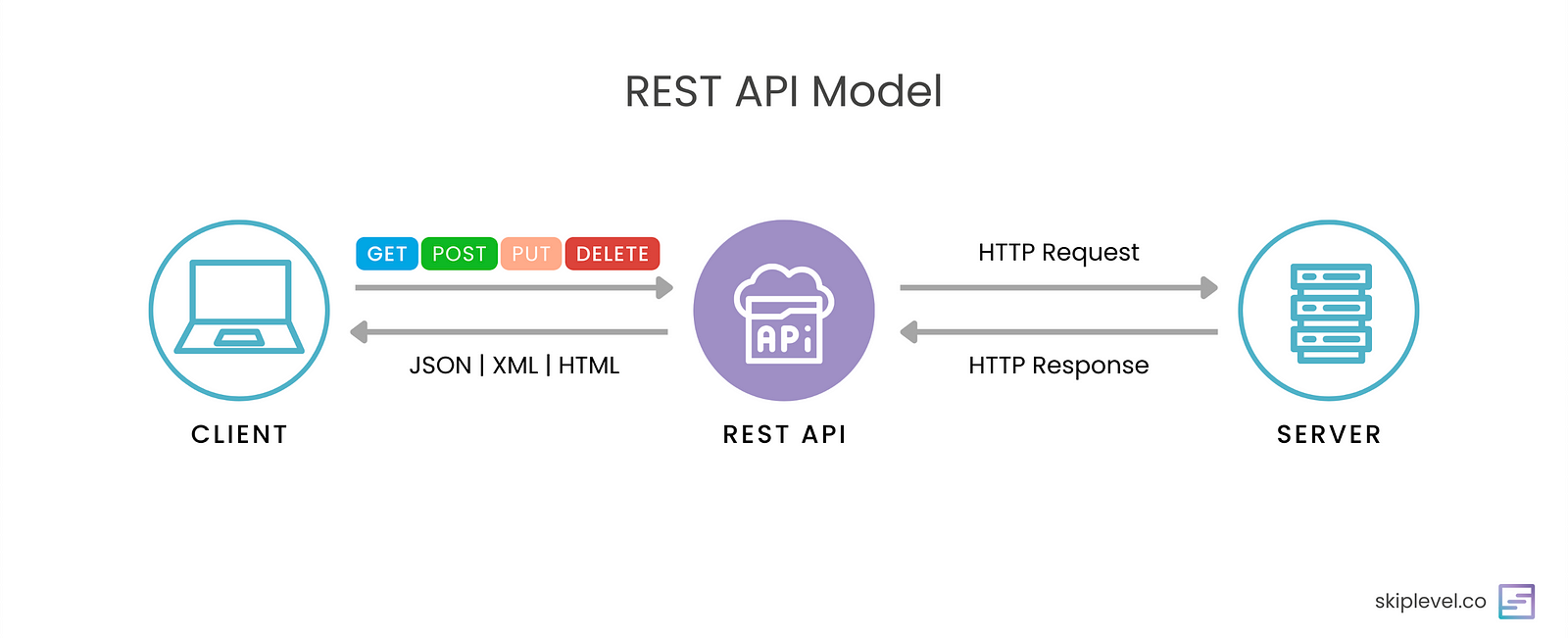 How REST API work (source) REST API