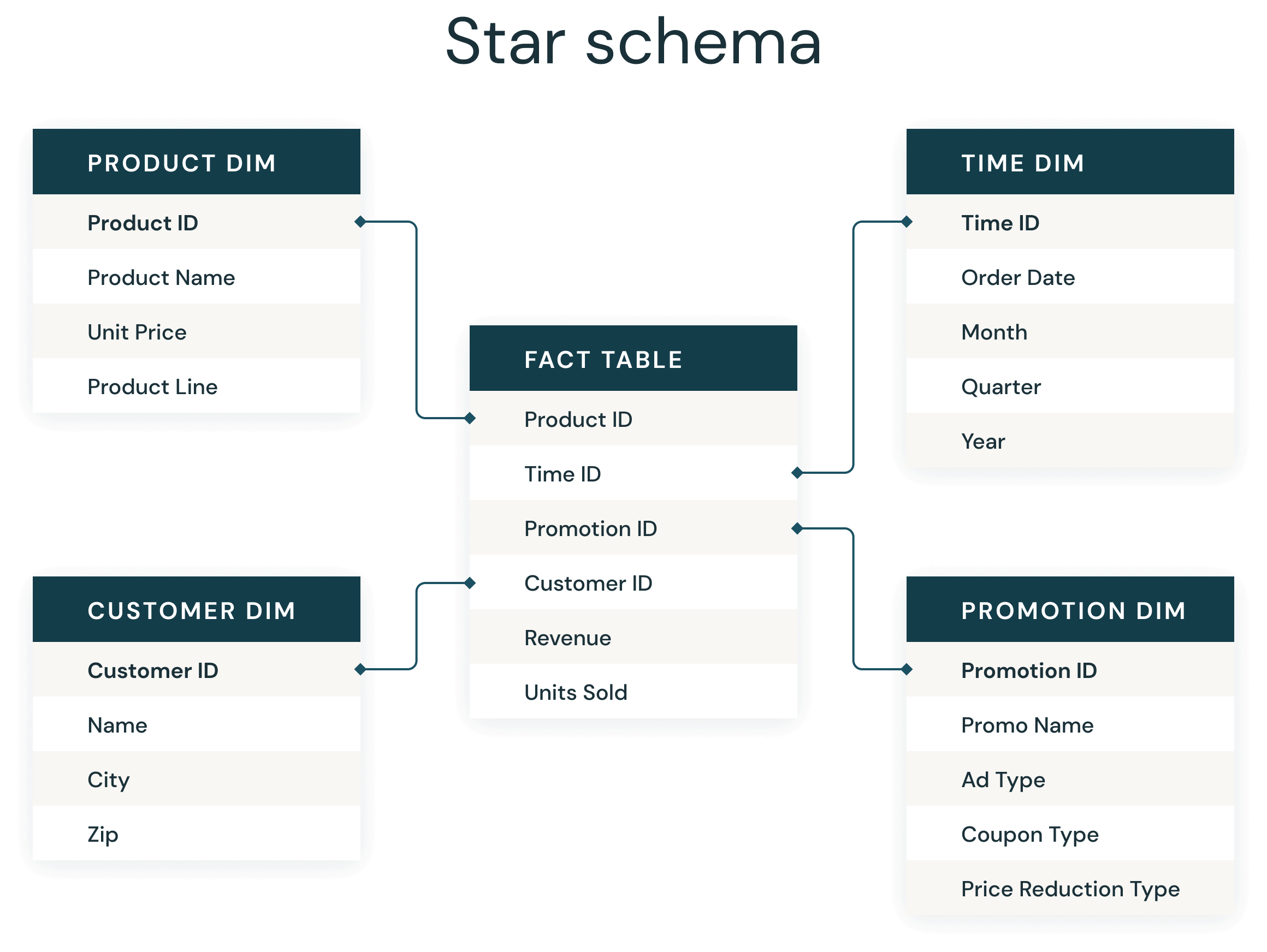 Star Schema