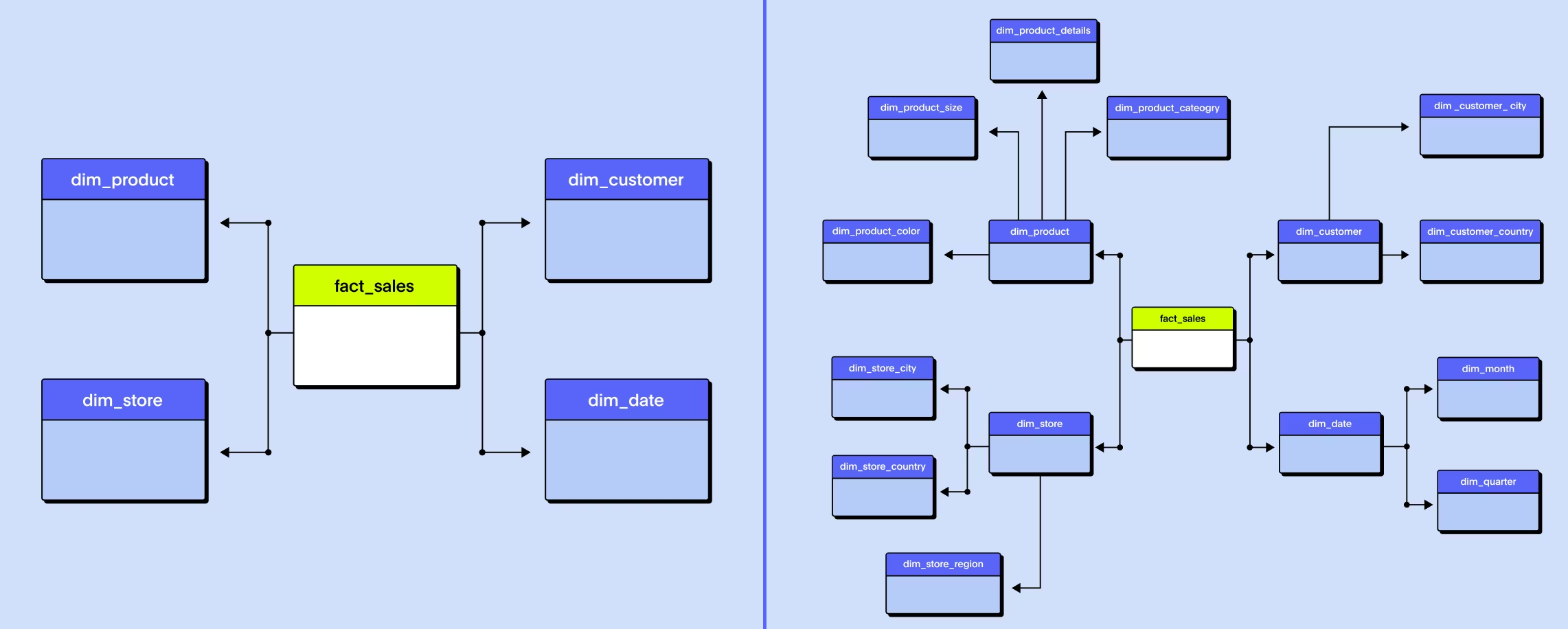 Star vs Snowflake Schema