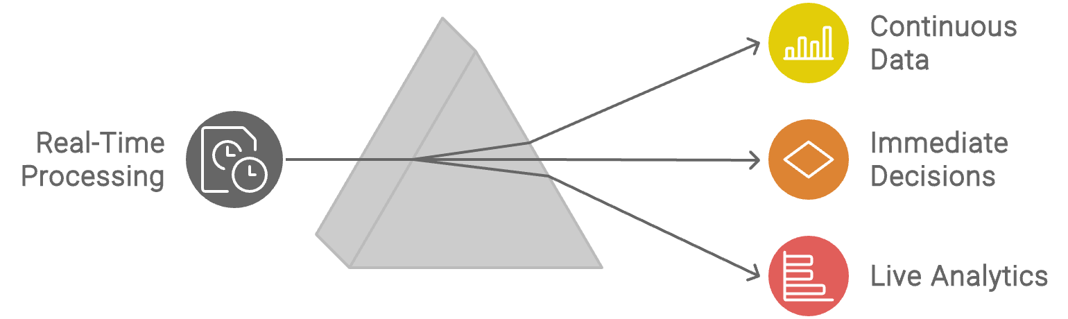 Streaming Processing
